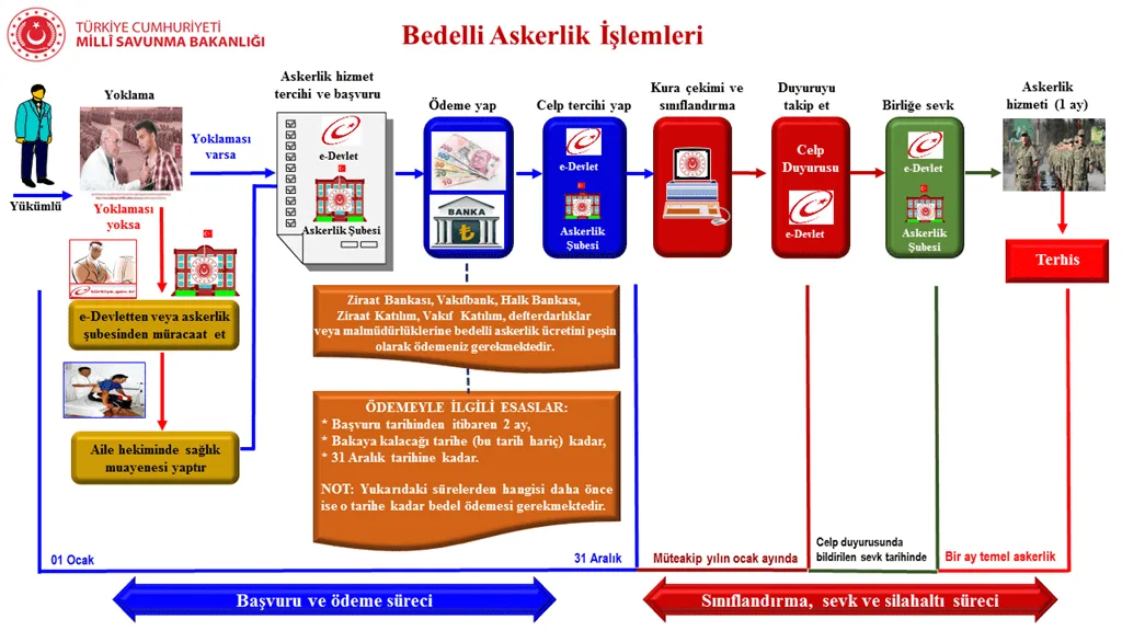 2022 Bedelli Askerlik Ücreti Ne Kadar? Başvuru ve Sorgulama