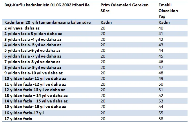Bağ-Kur 15 Yıldan Emeklilik Şartları 2