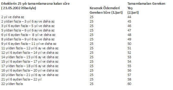 Emekli Sandığı Emeklilik Şartları 2