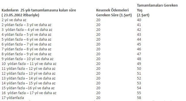 Emekli Sandığı Emeklilik Şartları