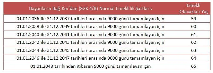Bağ-Kur 9000 Günden Emeklilik 3