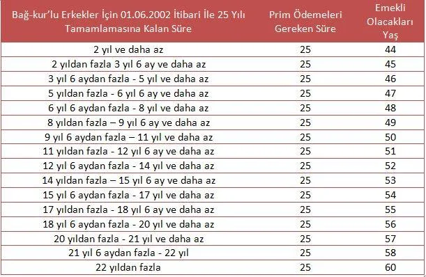 Bağ-Kur 9000 Günden Emeklilik