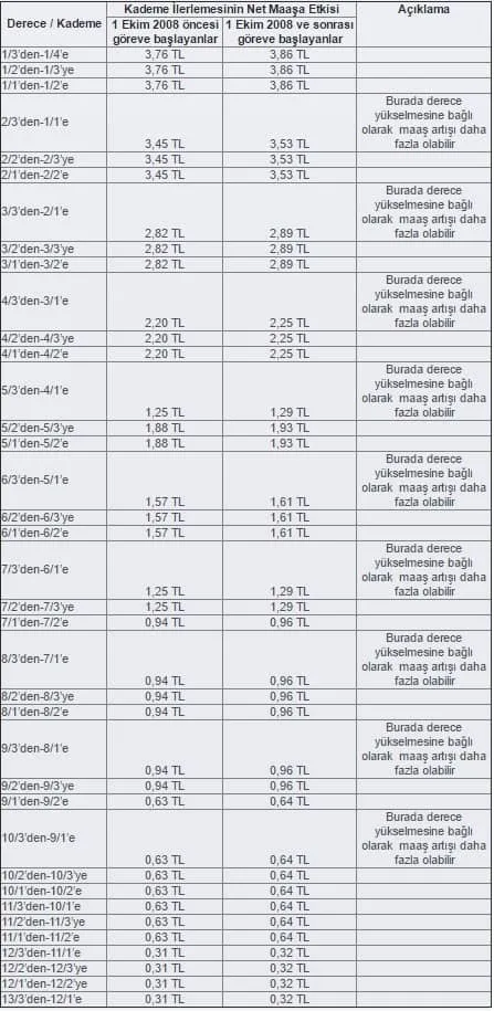 Kademe İlerlemesi İçin Gerekli Şartlar Nelerdir? 2