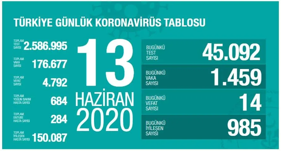 13 Haziran Koronavirüs Tablosu Yükselmeye Devam Ediyor!