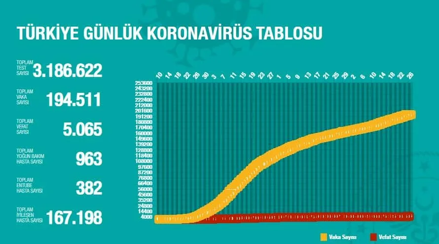 26 Haziran 2020 Güncel Koronavirüs Tablosu
