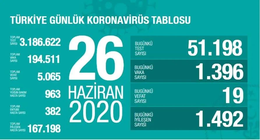 26 Haziran 2020 Güncel Koronavirüs Tablosu 2