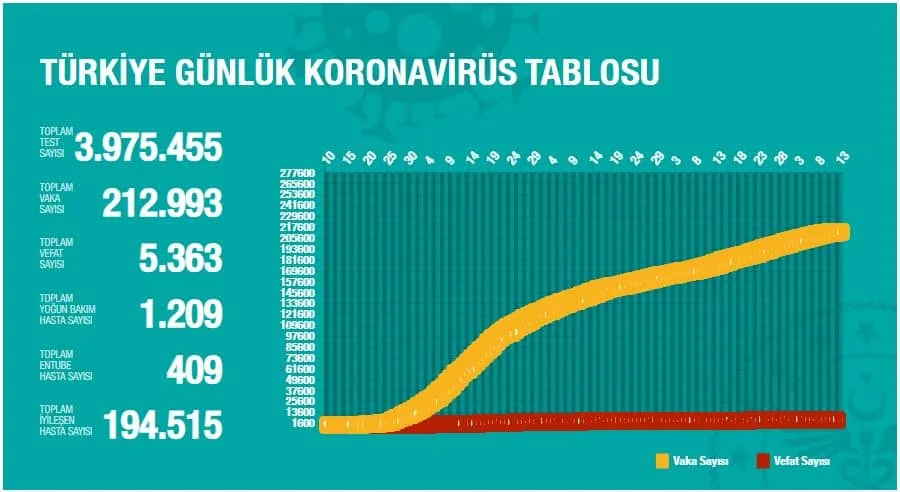 12 Temmuz 2020 Güncel Koronavirüs Verileri Açıklandı