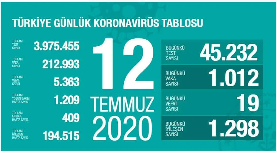 12 Temmuz 2020 Güncel Koronavirüs Verileri Açıklandı 2