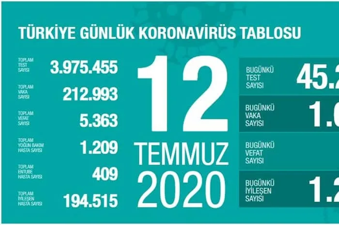 12 Temmuz 2020 Güncel Koronavirüs Verileri Açıklandı