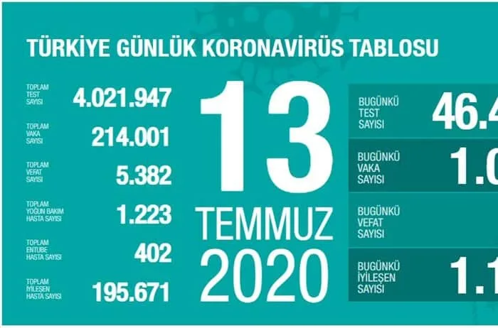 Sağlık Bakanı Fahrettin Koca Güncel Koronavirüs Verilerini Açıkladı!