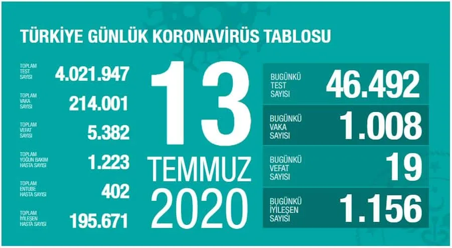 Sağlık Bakanı Fahrettin Koca Güncel Koronavirüs Verilerini Açıkladı!