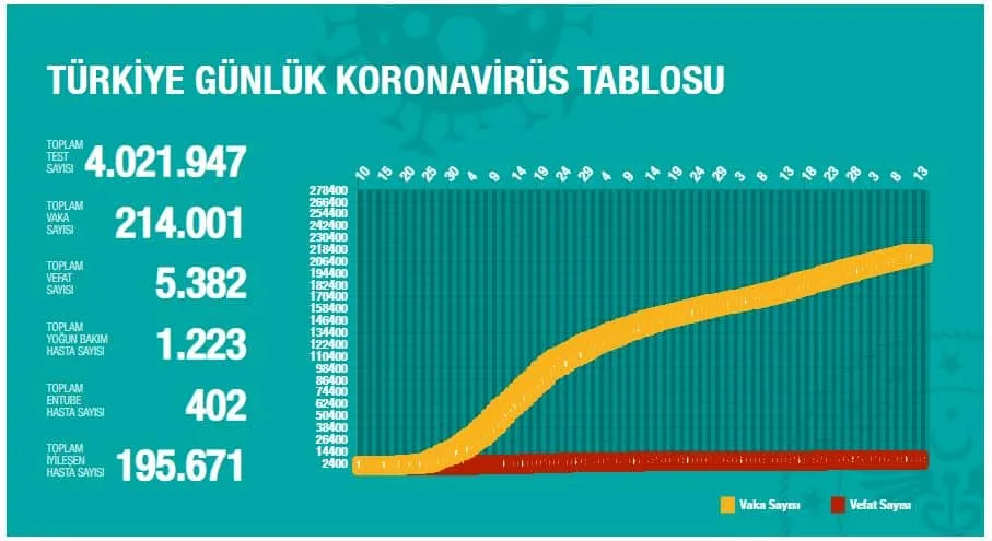 Sağlık Bakanı Fahrettin Koca Güncel Koronavirüs Verilerini Açıkladı! 2