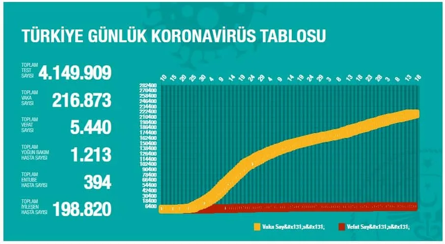 Sağlık Bakanı F.Koca 16 Temmuz Güncel Koronavirüs Verilerini Açıkladı!