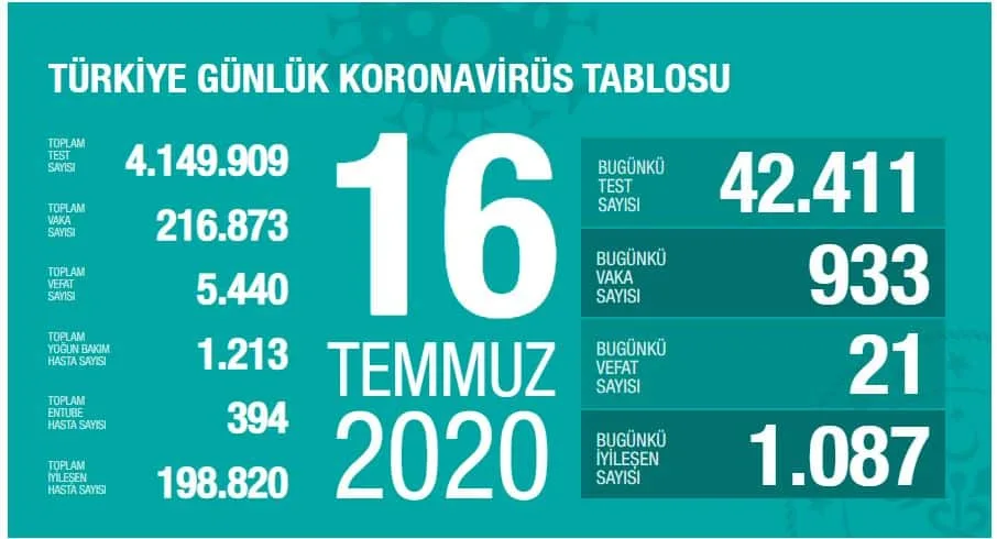 Sağlık Bakanı F.Koca 16 Temmuz Güncel Koronavirüs Verilerini Açıkladı! 2