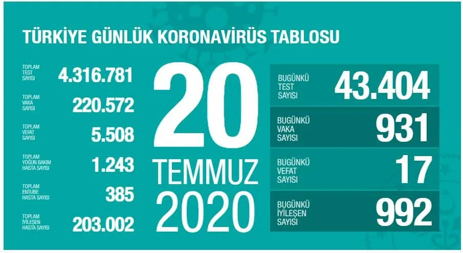 Sağlık Bakanı 20 Temmuz Koronavirüs Vaka Sayılarını Açıkladı! 2