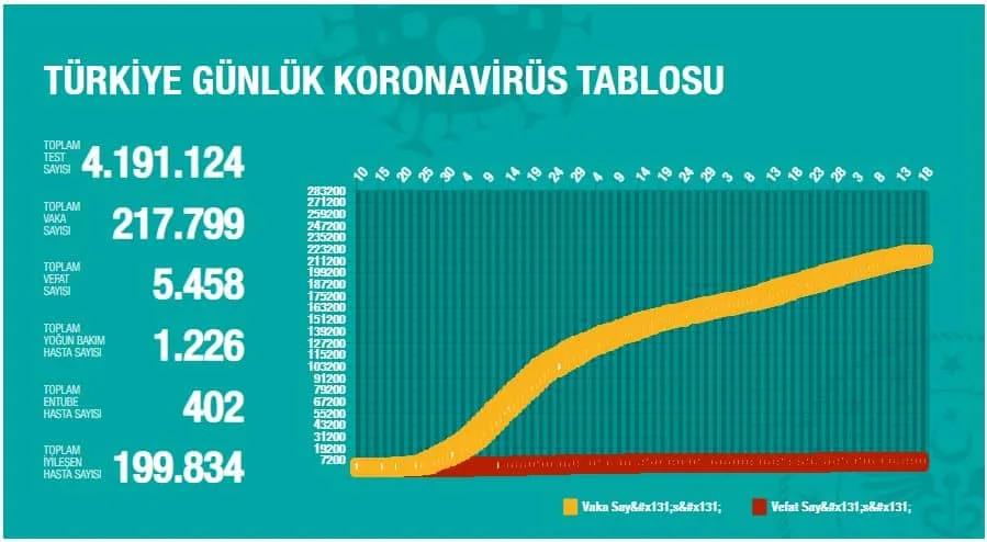 Sağlık Bakanı 17 Temmuz Koronavirüs Verilerini Açıkladı!
