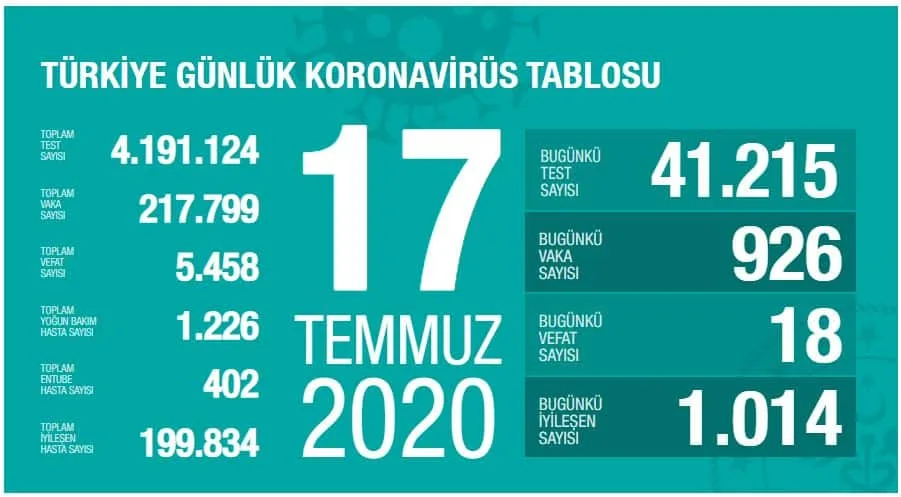 Sağlık Bakanı 17 Temmuz Koronavirüs Verilerini Açıkladı! 2