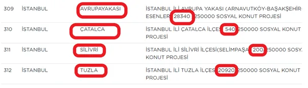 TOKİ Sosyal Konut Projesi Başvuru Şartları