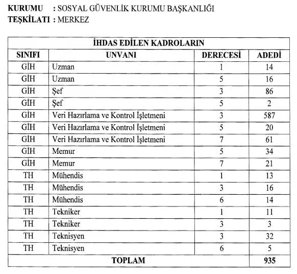 SGK 935 Memur Alımı Yapacağını Açıkladı! Alım Başvurusu ve Şartları Neler