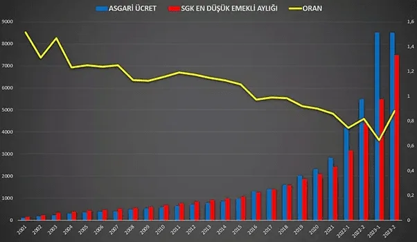 Emekli Maaşlarının Son 20 Yılda Nasıl Eridiğini Grafikler Gösteriyor