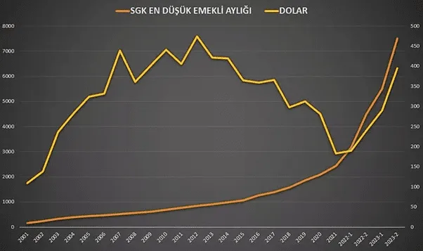 Emekli Maaşlarının Son 20 Yılda Nasıl Eridiğini Grafikler Gösteriyor 2