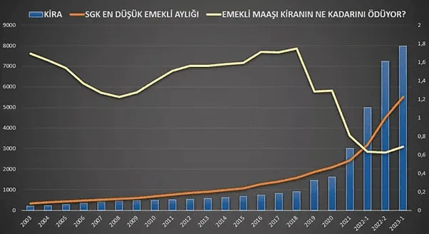 Emekli Maaşlarının Son 20 Yılda Nasıl Eridiğini Grafikler Gösteriyor 3