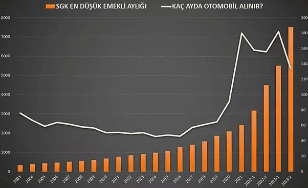 Emekli Maaşlarının Son 20 Yılda Nasıl Eridiğini Grafikler Gösteriyor 5