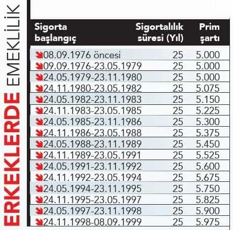 EYT'de Kadın ve Erkekler İçin Emeklilik Tablosu Netleşti