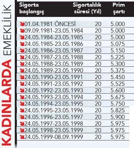 EYT'de Kadın ve Erkekler İçin Emeklilik Tablosu Netleşti 2