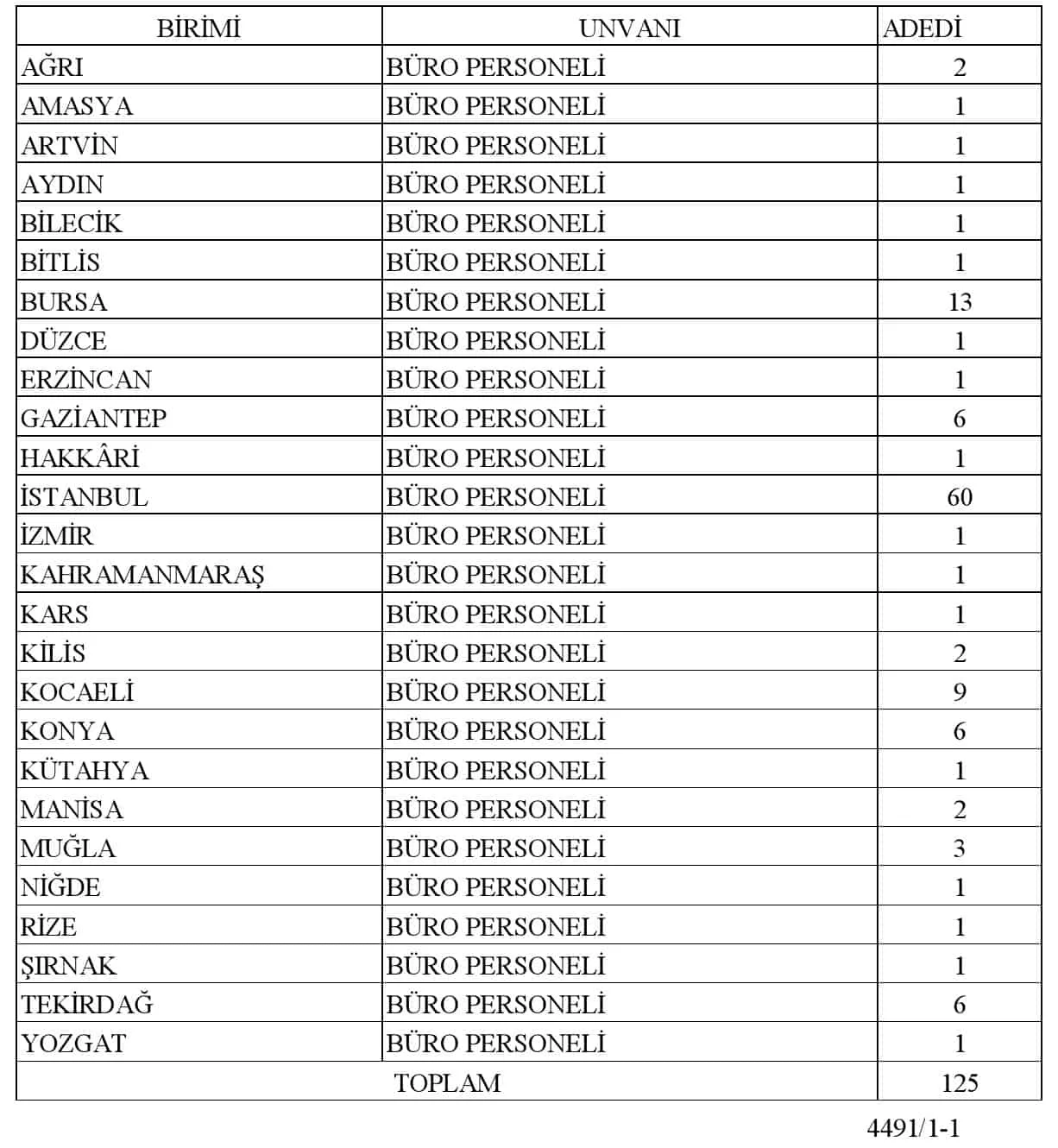 Türkiye İş Kurumu Genel Müdürlüğü 125 Sözleşmeli Personel Alımı Yapıyor